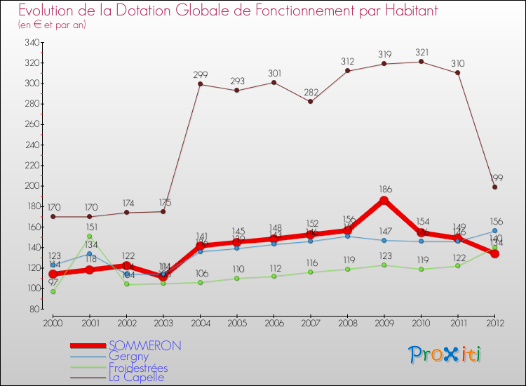 Evolution et montant de la dotation globale de fonctionnement par Habitant pour SOMMERON et les communes proches Comparaison des dotations globales de fonctionnement par habitant pour SOMMERON et les communes voisines