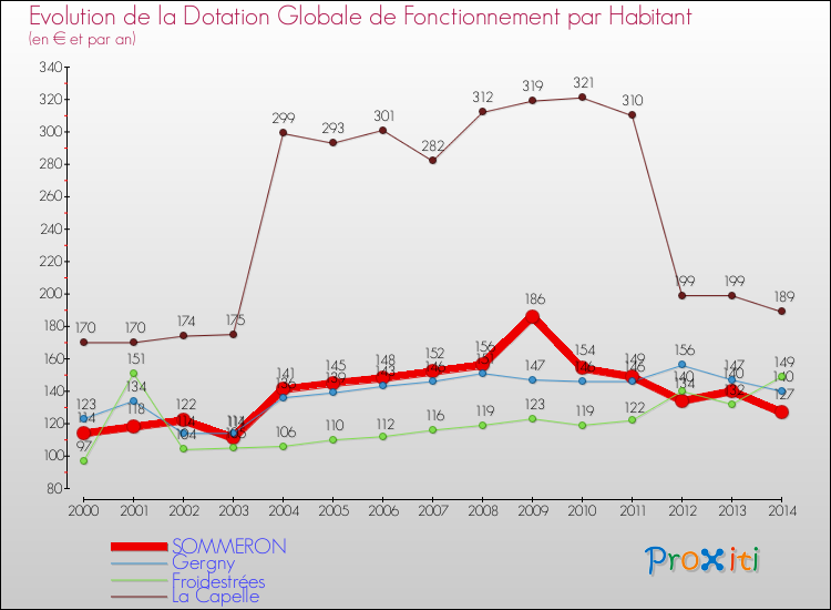 Evolution et montant de la dotation globale de fonctionnement par Habitant pour SOMMERON et les communes proches de 2000 à 2014. Comparaison des dotations globales de fonctionnement par habitant pour SOMMERON et les communes voisines de 2000 à 2014.