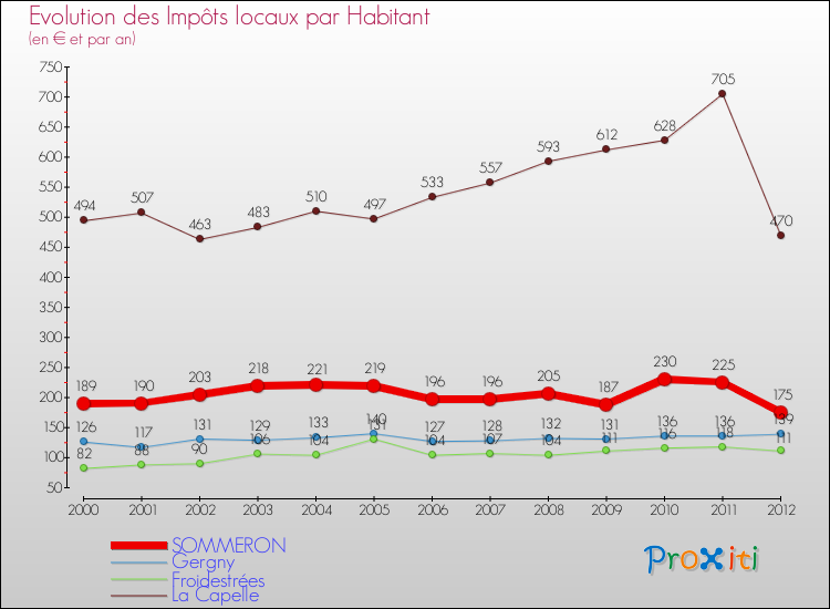 Evolution et montant des impôts locaux par Habitant pour SOMMERON et les communes proches Comparaison des impôts locaux par habitant pour SOMMERON et les communes voisines