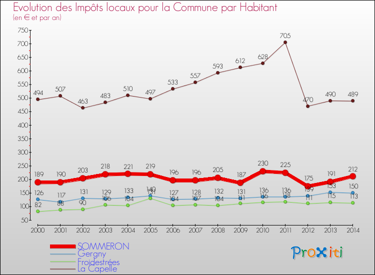Evolution et montant des impôts locaux par Habitant pour SOMMERON et les communes proches de 2000 à 2014 Comparaison des impôts locaux par habitant pour SOMMERON et les communes voisines de 2000 à 2014