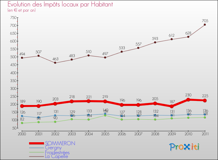 Evolution et montant des impôts locaux par Habitant pour SOMMERON et les communes proches Comparaison des impôts locaux par habitant pour SOMMERON et les communes voisines