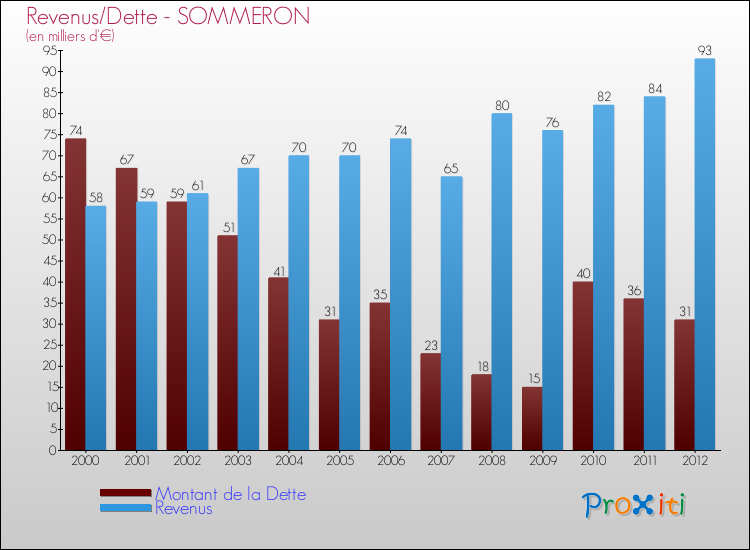 Evolution comparée de la dette et des revenus pour la commune de SOMMERON de 2000 à 2012 Comparaison de la dette et des revenus pour SOMMERON de 2000 à 2012