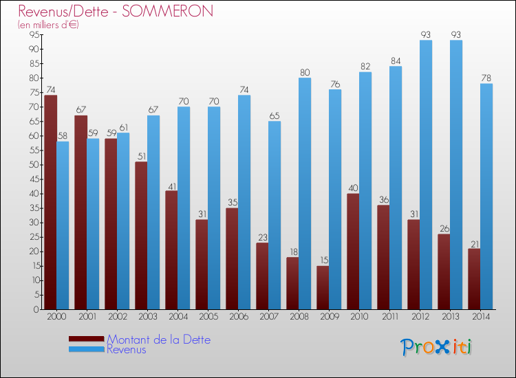 Evolution comparée de la dette et des revenus pour la commune de SOMMERON de 2000 à 2014 Comparaison de la dette et des revenus pour SOMMERON de 2000 à 2014