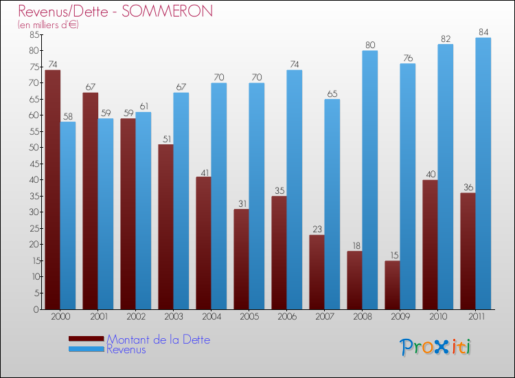Evolution comparée de la dette et des revenus pour la commune de SOMMERON de 2000 à 2011 Comparaison de la dette et des revenus pour SOMMERON de 2000 à 2011
