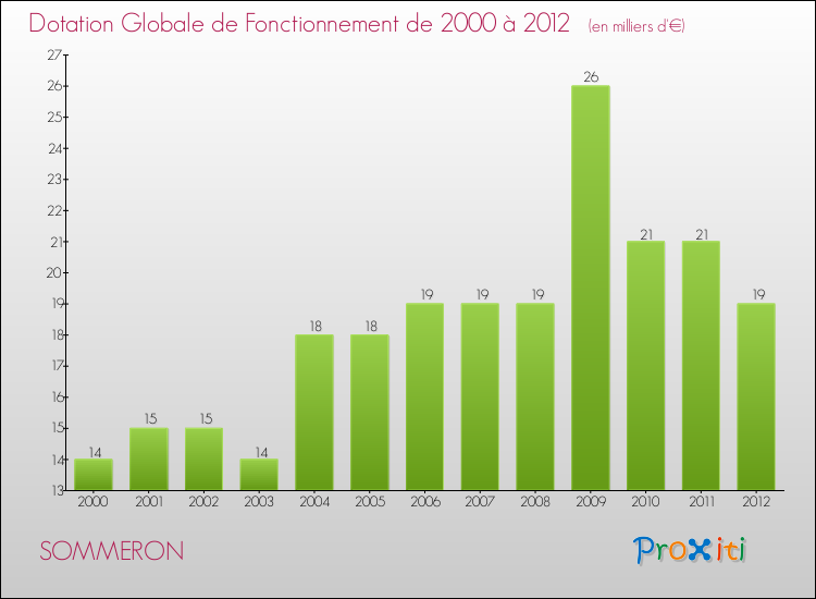 Evolution du montant de la Dotation Globale de Fonctionnement pour la commune de SOMMERON de 2000 à 2012 Evolution du montant de la Dotation Globale de Fonctionnement pour SOMMERON de 2000 à 2012