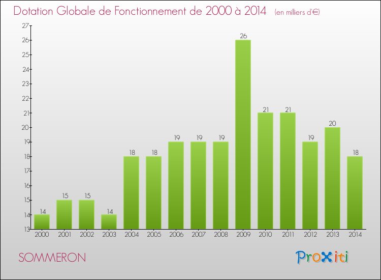 Evolution du montant de la Dotation Globale de Fonctionnement pour la commune de SOMMERON de 2000 à 2014 Evolution du montant de la Dotation Globale de Fonctionnement pour SOMMERON de 2000 à 2014