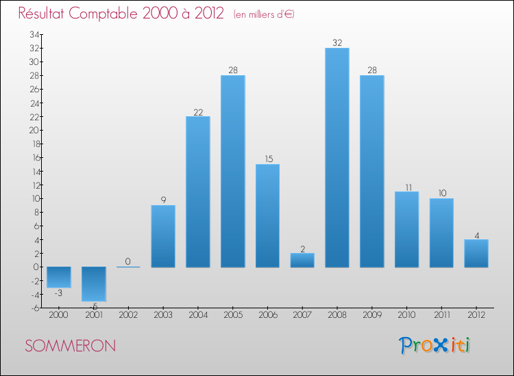 Evolution du résultat comptable pour la commune de SOMMERON de 2000 à 2012 Evolution du résultat comptable pour SOMMERON de 2000 à 2012