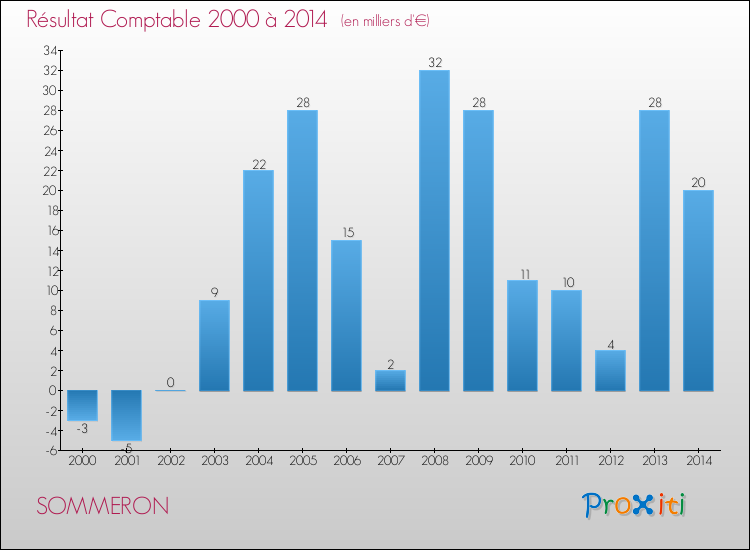 Evolution du résultat comptable pour la commune de SOMMERON de 2000 à 2014 Evolution du résultat comptable pour SOMMERON de 2000 à 2014
