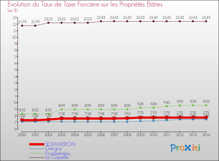 Evolution du taux de la taxe foncière sur le bati pour SOMMERON et les communes proches de 2000 à 2014 Comparaison des taux de taxe foncière sur le bati pour SOMMERON et les communes voisines de 2000 à 2014