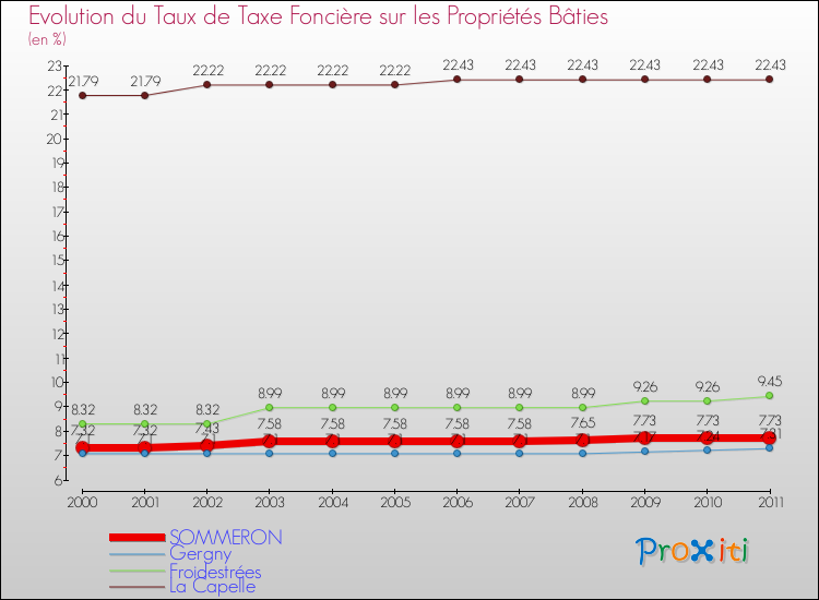 Evolution du taux de la taxe foncière sur le bati pour SOMMERON et les communes proches Comparaison des taux de taxe foncière sur le bati pour SOMMERON et les communes voisines