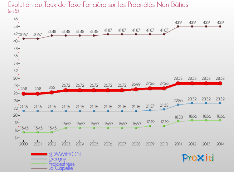 Evolution du taux de la taxe foncière sur les immeubles et terrains non batis pour SOMMERON et les communes proches de 2000 à 2014 Comparaison des taux de la taxe foncière sur les immeubles et terrains non batis pour SOMMERON et les communes voisines de 2000 à 2014