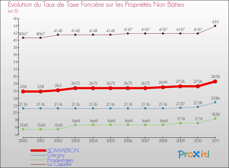 Evolution du taux de la taxe foncière sur les immeubles et terrains non batis pour SOMMERON et les communes proches Comparaison des taux de la taxe foncière sur les immeubles et terrains non batis pour SOMMERON et les communes voisines