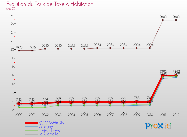 Evolution du taux de la taxe d'habitation pour SOMMERON et les communes proches Comparaison des taux de la taxe d'habitation pour SOMMERON et les communes voisines