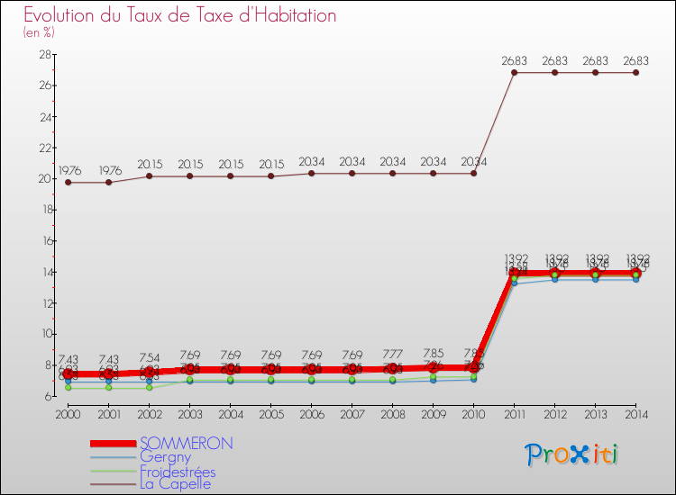 Evolution du taux de la taxe d'habitation pour SOMMERON et les communes proches de 2000 à 2014 Comparaison des taux de la taxe d'habitation pour SOMMERON et les communes voisines de 2000 à 2014