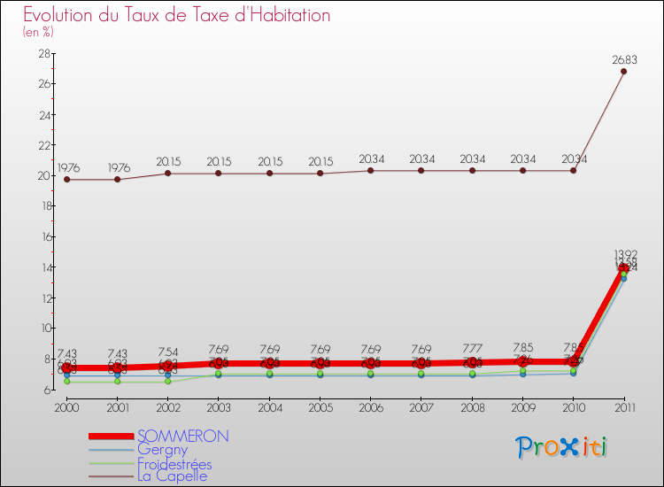 Evolution du taux de la taxe d'habitation pour SOMMERON et les communes proches Comparaison des taux de la taxe d'habitation pour SOMMERON et les communes voisines