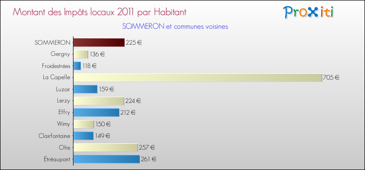 Montant des impôts locaux par Habitant pour SOMMERON et les communes proches Comparaison des impôts locaux par habitant pour SOMMERON et les communes voisines