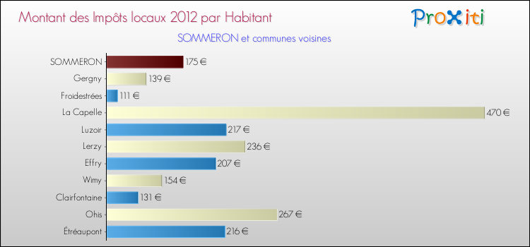 Montant des impôts locaux par Habitant pour SOMMERON et les communes proches Comparaison des impôts locaux par habitant pour SOMMERON et les communes voisines
