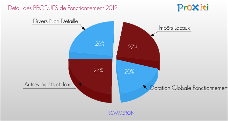 Décomposition du Budget de Fonctionnement 2012 de la commune de SOMMERON Budget de Fonctionnement 2012 pour la commune de SOMMERON