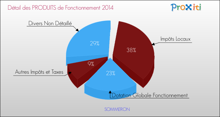 Décomposition du Budget de Fonctionnement 2014 de la commune de SOMMERON Budget de Fonctionnement 2014 pour la commune de SOMMERON
