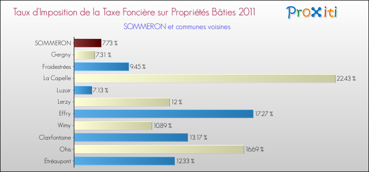 Taux d'imposition de la taxe foncière sur le bati 2011 pour SOMMERON et les communes proches Comparaison des taux d'imposition de la taxe foncière sur le bati 2011 pour SOMMERON et les communes voisines