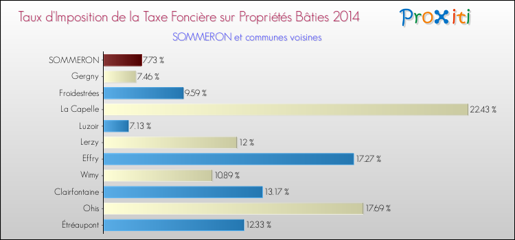 Taux d'imposition de la taxe foncière sur le bati 2014 pour SOMMERON et les communes proches Comparaison des taux d'imposition de la taxe foncière sur le bati 2014 pour SOMMERON et les communes voisines
