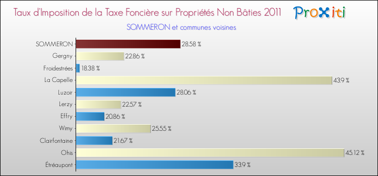 Taux d'imposition de la taxe foncière sur les immeubles et terrains non batis 2011 pour SOMMERON et les communes proches Comparaison des taux d'imposition de la taxe foncière sur les immeubles et terrains non batis 2011 pour SOMMERON et les communes voisines