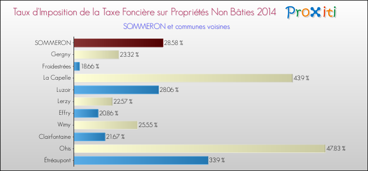Taux d'imposition de la taxe foncière sur les immeubles et terrains non batis 2014 pour SOMMERON et les communes proches Comparaison des taux d'imposition de la taxe foncière sur les immeubles et terrains non batis 2014 pour SOMMERON et les communes voisines