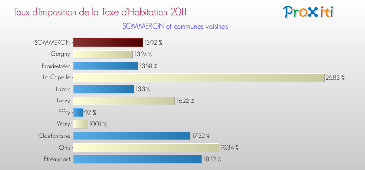 Taux d'imposition de la taxe d'habitation 2011 pour SOMMERON et les communes proches Comparaison des taux d'imposition de la taxe d'habitation 2011 pour SOMMERON et les communes voisines