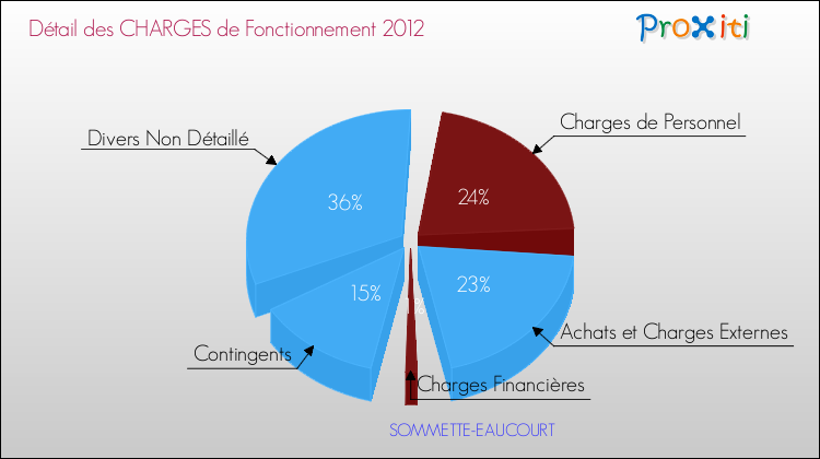 Décomposition des Charges de Fonctionnement 2012 de la commune de SOMMETTE-EAUCOURT Charges de Fonctionnement 2012 pour la commune de SOMMETTE-EAUCOURT