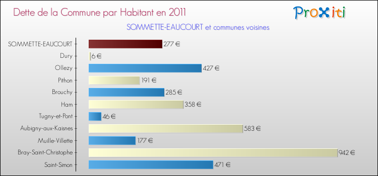 Dette par habitant de la commune en 2011 pour SOMMETTE-EAUCOURT et les communes proches Comparaison de la dette par habitant de la commune en 2011 pour SOMMETTE-EAUCOURT et les communes voisines