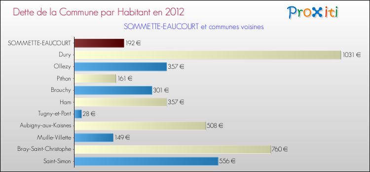 Dette par habitant de la commune en 2012 pour SOMMETTE-EAUCOURT et les communes proches Comparaison de la dette par habitant de la commune en 2012 pour SOMMETTE-EAUCOURT et les communes voisines