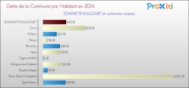 Dette par habitant de la commune en 2014 pour SOMMETTE-EAUCOURT et les communes proches Comparaison de la dette par habitant de la commune en 2014 pour SOMMETTE-EAUCOURT et les communes voisines