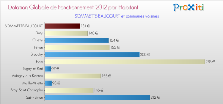 Montant des dotations globales de fonctionnement DGF par Habitant pour SOMMETTE-EAUCOURT et les communes proches Comparaison des des dotations globales de fonctionnement DGF par habitant pour SOMMETTE-EAUCOURT et les communes voisines