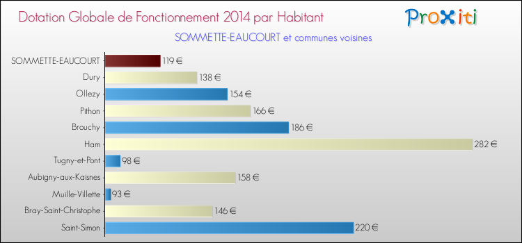 Montant des dotations globales de fonctionnement DGF par Habitant pour SOMMETTE-EAUCOURT et les communes proches en 2014. Comparaison des des dotations globales de fonctionnement DGF par habitant pour SOMMETTE-EAUCOURT et les communes voisines en 2014.