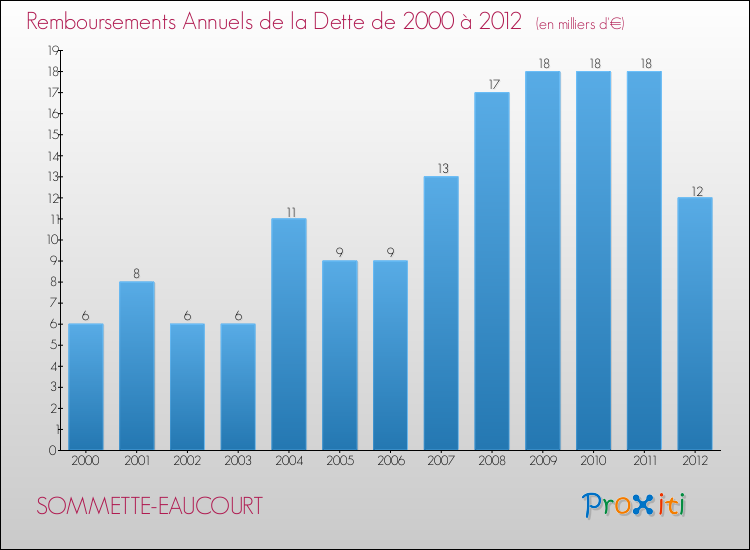Evolution de l'annuité de la dette pour la commune de SOMMETTE-EAUCOURT de 2000 à 2012 Annuités de la dette pour SOMMETTE-EAUCOURT de 2000 à 2012