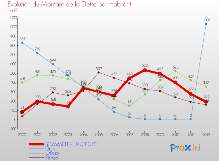 Evolution de la dette par habitant pour la commune de SOMMETTE-EAUCOURT et les communes proches de 2000 à 2012 Comparaison de la dette par habitant pour SOMMETTE-EAUCOURT et les communes voisines de 2000 à 2012