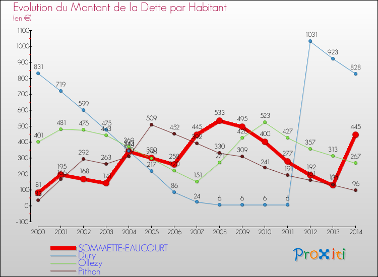 Evolution de la dette par habitant pour la commune de SOMMETTE-EAUCOURT et les communes proches de 2000 à 2014 Comparaison de la dette par habitant pour SOMMETTE-EAUCOURT et les communes voisines de 2000 à 2014