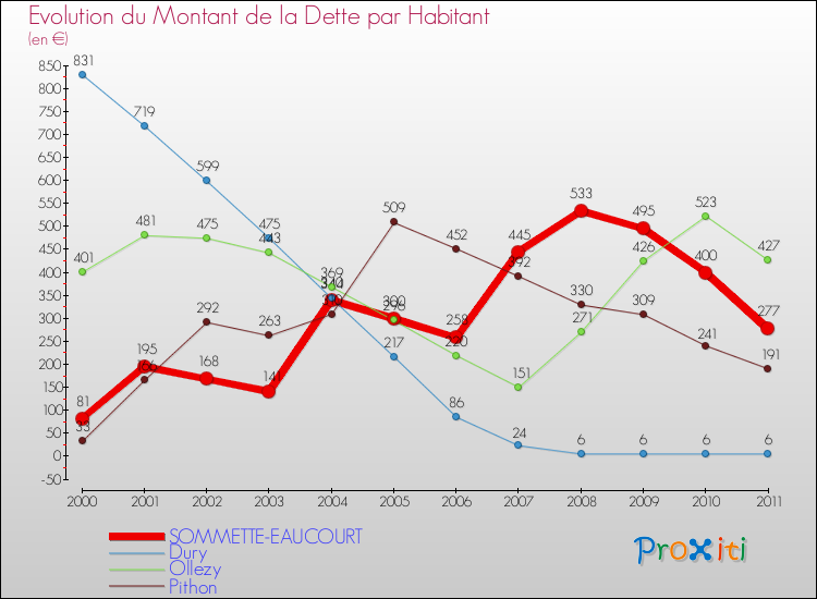 Evolution de la dette par habitant pour la commune de SOMMETTE-EAUCOURT et les communes proches Comparaison de la dette par habitant pour SOMMETTE-EAUCOURT et les communes voisines