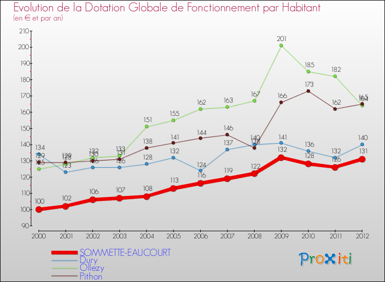 Evolution et montant de la dotation globale de fonctionnement par Habitant pour SOMMETTE-EAUCOURT et les communes proches Comparaison des dotations globales de fonctionnement par habitant pour SOMMETTE-EAUCOURT et les communes voisines