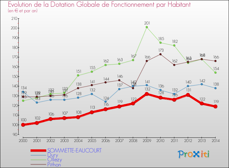 Evolution et montant de la dotation globale de fonctionnement par Habitant pour SOMMETTE-EAUCOURT et les communes proches de 2000 à 2014. Comparaison des dotations globales de fonctionnement par habitant pour SOMMETTE-EAUCOURT et les communes voisines de 2000 à 2014.