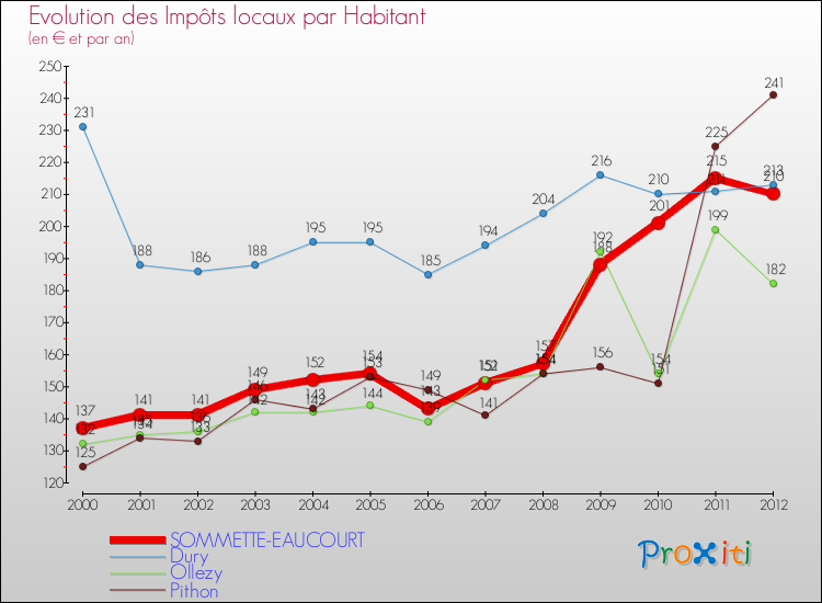 Evolution et montant des impôts locaux par Habitant pour SOMMETTE-EAUCOURT et les communes proches Comparaison des impôts locaux par habitant pour SOMMETTE-EAUCOURT et les communes voisines