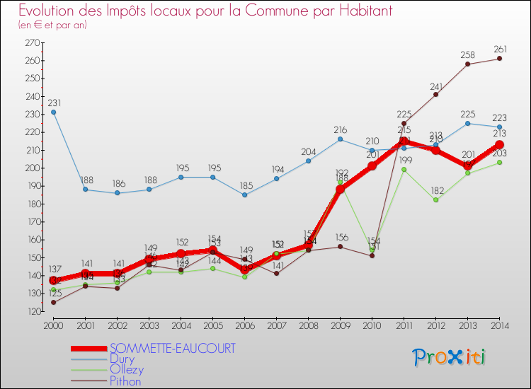 Evolution et montant des impôts locaux par Habitant pour SOMMETTE-EAUCOURT et les communes proches de 2000 à 2014 Comparaison des impôts locaux par habitant pour SOMMETTE-EAUCOURT et les communes voisines de 2000 à 2014