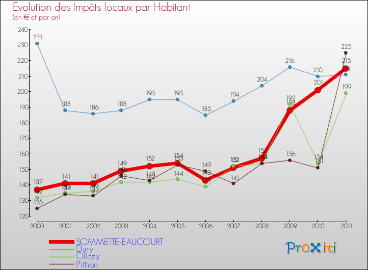 Evolution et montant des impôts locaux par Habitant pour SOMMETTE-EAUCOURT et les communes proches Comparaison des impôts locaux par habitant pour SOMMETTE-EAUCOURT et les communes voisines