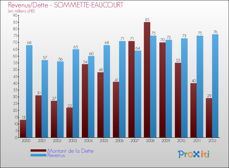 Evolution comparée de la dette et des revenus pour la commune de SOMMETTE-EAUCOURT de 2000 à 2012 Comparaison de la dette et des revenus pour SOMMETTE-EAUCOURT de 2000 à 2012