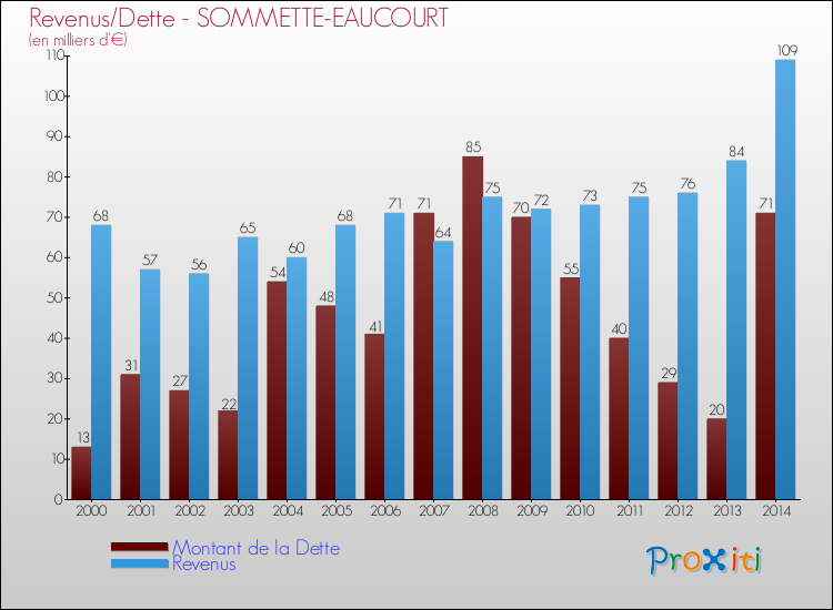 Evolution comparée de la dette et des revenus pour la commune de SOMMETTE-EAUCOURT de 2000 à 2014 Comparaison de la dette et des revenus pour SOMMETTE-EAUCOURT de 2000 à 2014