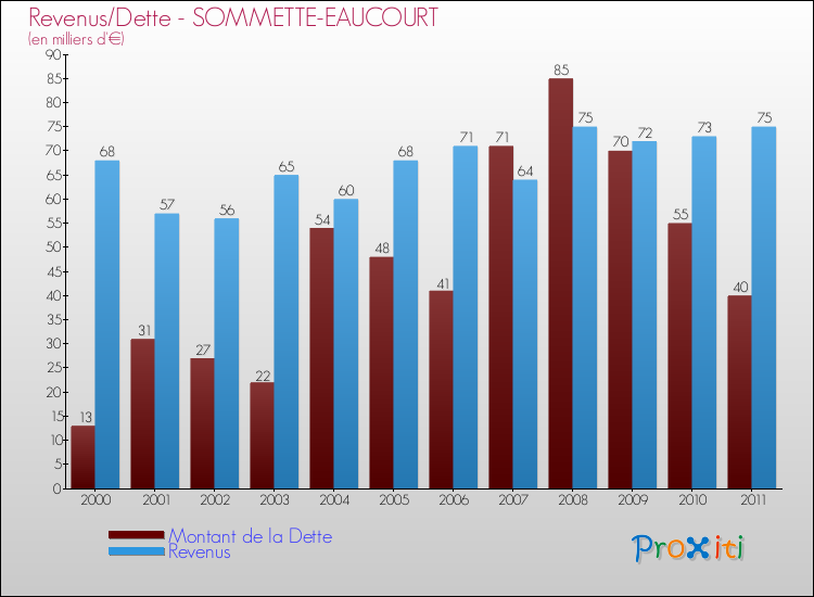 Evolution comparée de la dette et des revenus pour la commune de SOMMETTE-EAUCOURT de 2000 à 2011 Comparaison de la dette et des revenus pour SOMMETTE-EAUCOURT de 2000 à 2011