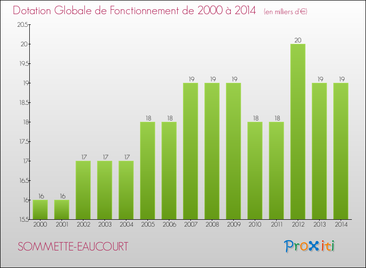 Evolution du montant de la Dotation Globale de Fonctionnement pour la commune de SOMMETTE-EAUCOURT de 2000 à 2014 Evolution du montant de la Dotation Globale de Fonctionnement pour SOMMETTE-EAUCOURT de 2000 à 2014