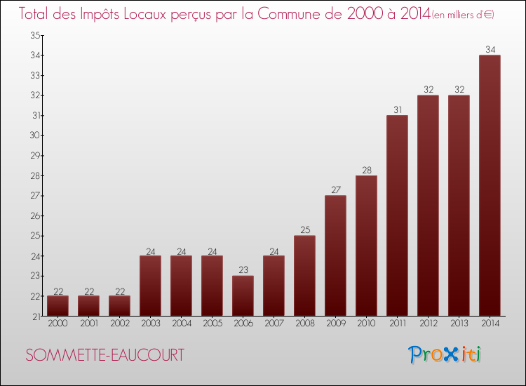 Evolution des Impôts Locaux pour la commune de SOMMETTE-EAUCOURT de 2000 à 2014 Evolution des Impôts Locaux pour SOMMETTE-EAUCOURT de 2000 à 2014
