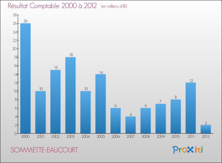 Evolution du résultat comptable pour la commune de SOMMETTE-EAUCOURT de 2000 à 2012 Evolution du résultat comptable pour SOMMETTE-EAUCOURT de 2000 à 2012