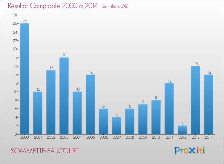 Evolution du résultat comptable pour la commune de SOMMETTE-EAUCOURT de 2000 à 2014 Evolution du résultat comptable pour SOMMETTE-EAUCOURT de 2000 à 2014